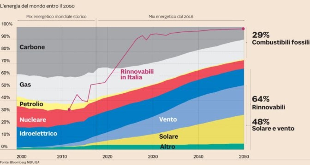 IL SOLE 24 ORE ELOGIA IL FOTOVOLTAICO