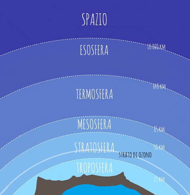 La troposfera fonte di vita