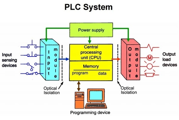 Alla scoperta del P.L.C.